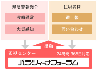 緊急対応業務